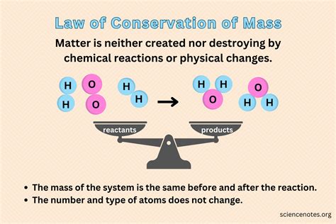 mass demonstration activities|Law of Conservation of Mass Comic Strip .